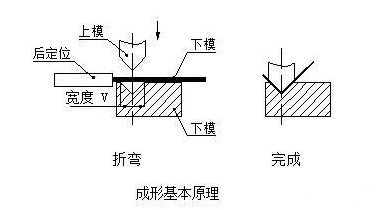 钣金加工中数控折弯加工零件范围及加工精度参数的详细解答-米兰网web站-米兰(中国)