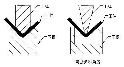 钣金加工中数控折弯加工零件范围及加工精度参数的详细解答-米兰网web站-米兰(中国)